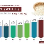 Ghana commodities price changes 01